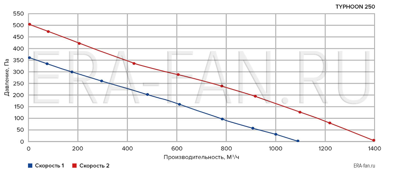 Аэродинамическая схема канального вентилятора ERA PRO TYPHOON D250 2SP